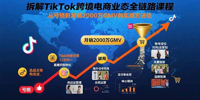 拆解TikTok跨境电商业态全链路课程：从亏损到月销2000万GMV的实战方法论 - 宏盛创业网-宏盛创业网