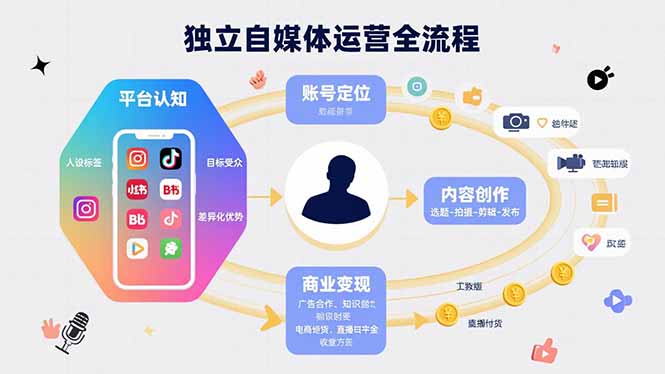 独立自媒体运营的全流程，从平台认知、账号定位、内容创作到商业变现 - 宏盛创业网-宏盛创业网