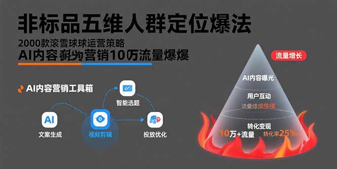非标品五维人群定位法，2000款滚雪球运营策略，AI内容营销10万流量引爆 - 宏盛创业网-宏盛创业网