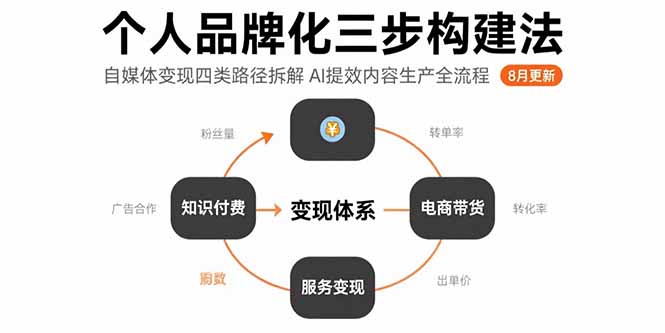 个人品牌化三步构建法-8月：自媒体变现四类路径拆解 AI提效内容生产全流程 - 宏盛创业网-宏盛创业网