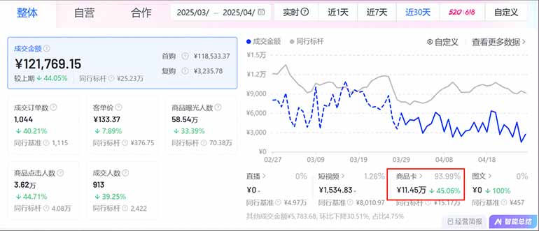 抖音小店全新模式 最新风口,日收入500-5000+!小白简单上手