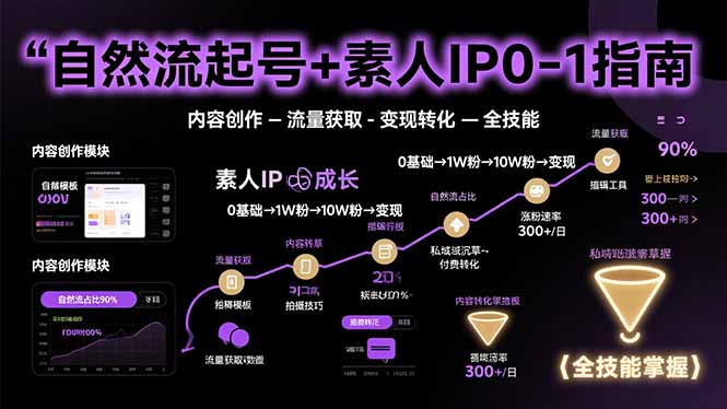 自然流起号+素人IP0-1指南，快速掌握内容创作-流量获取-变现转化-全技能 - 宏盛创业网-宏盛创业网