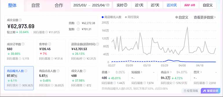 抖音小店全新模式 最新风口,日收入500-5000+!小白简单上手